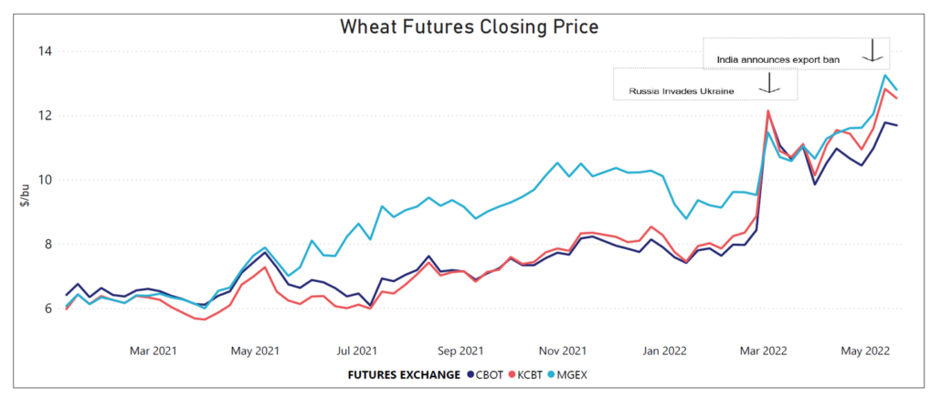 When countries implement wheat export bans claiming to protect their domestic market it creates uncertainty and higher prices for buyers. Putin’s war with Ukraine pushed already increasing world wheat prices to spike to more than a decade high in March, and prices remain elevated.