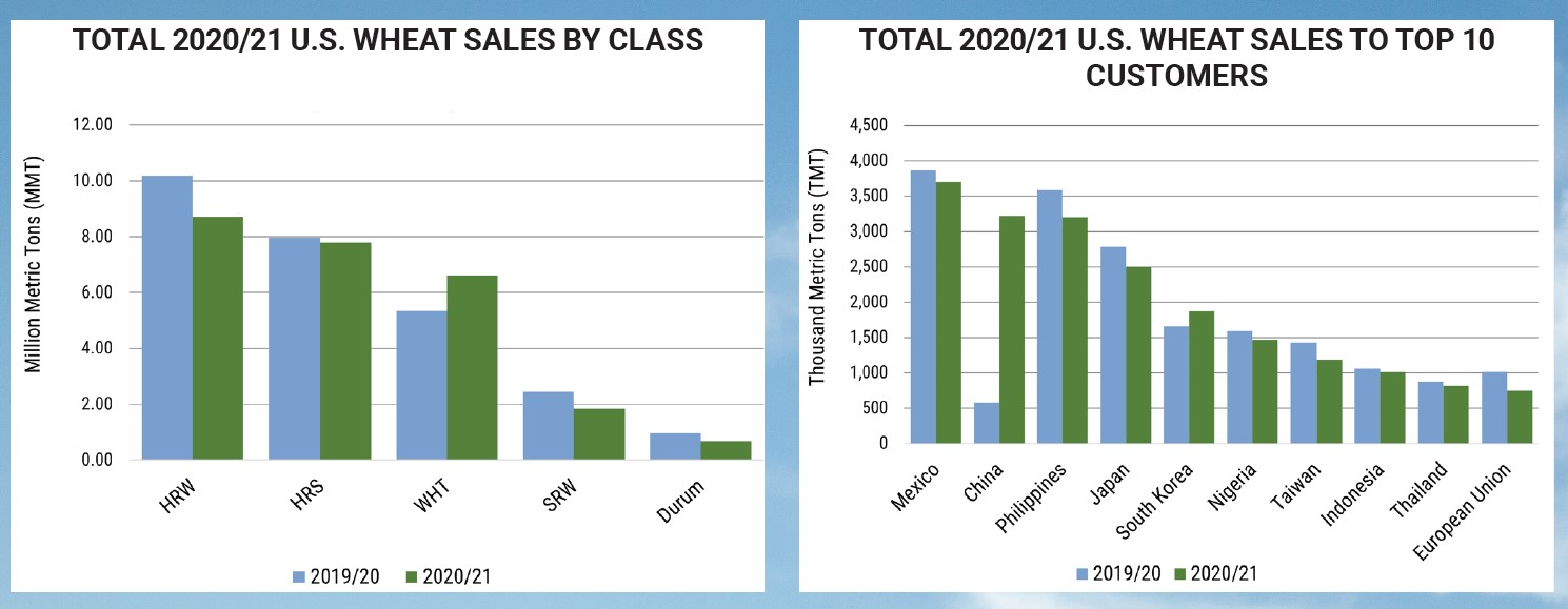 2020/21 U.S. wheat commercial sales by class and importing country