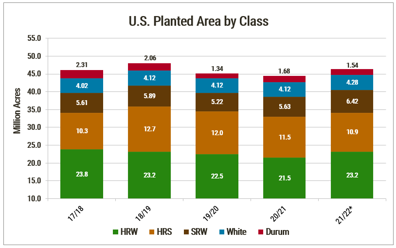 Chart to show U.S. wheat planted area 
