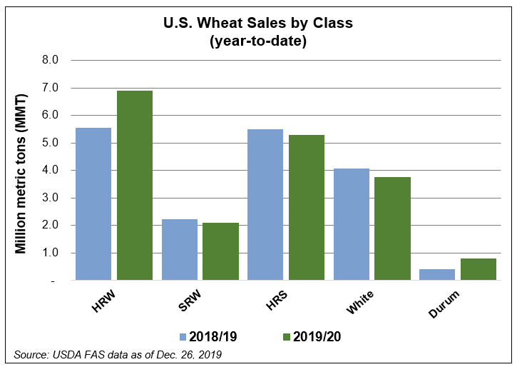 Commercial Sales - U.S. Wheat Sales by Class - JAN20