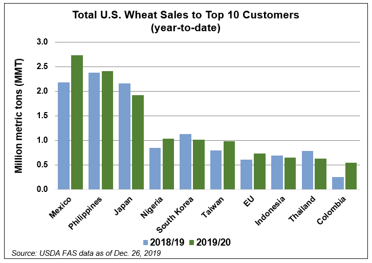 Commercial Sales - U.S. wheat sales to Top 10 Customers - JAN20