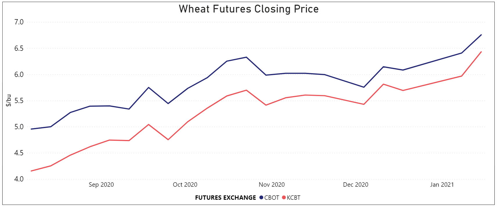 Wheat futures closing price