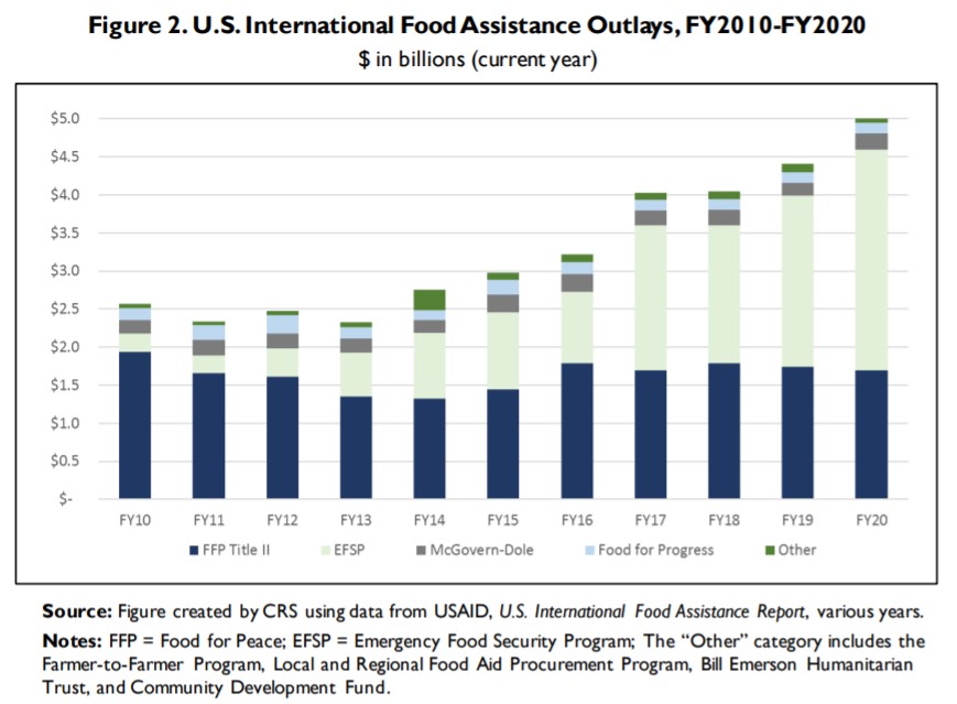 To show the investment of the United States in international food assistance.