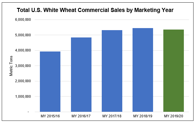 White Wheat Sales