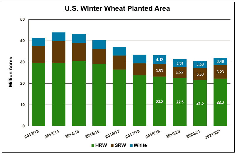 U.S. Winter wheat planted area data from the Winter 2021 Wheat Supply and Demand Outlook