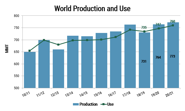 World Production and Use data from the Winter 2021 Wheat Supply and Demand Outlook