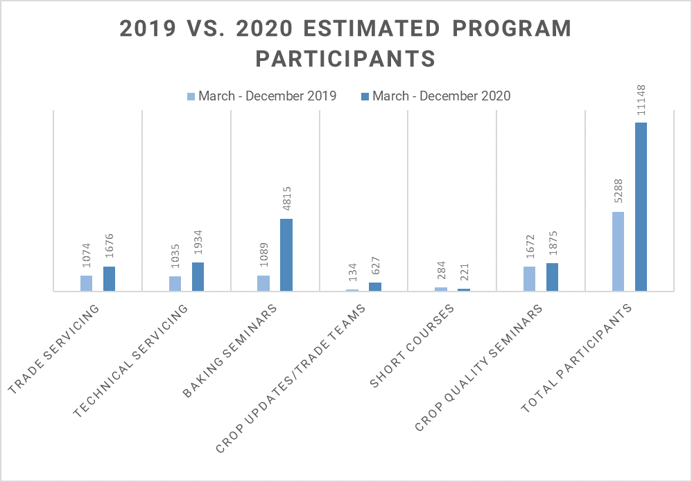 2019 vs 2020 estimated program participants show impact of virtual programs