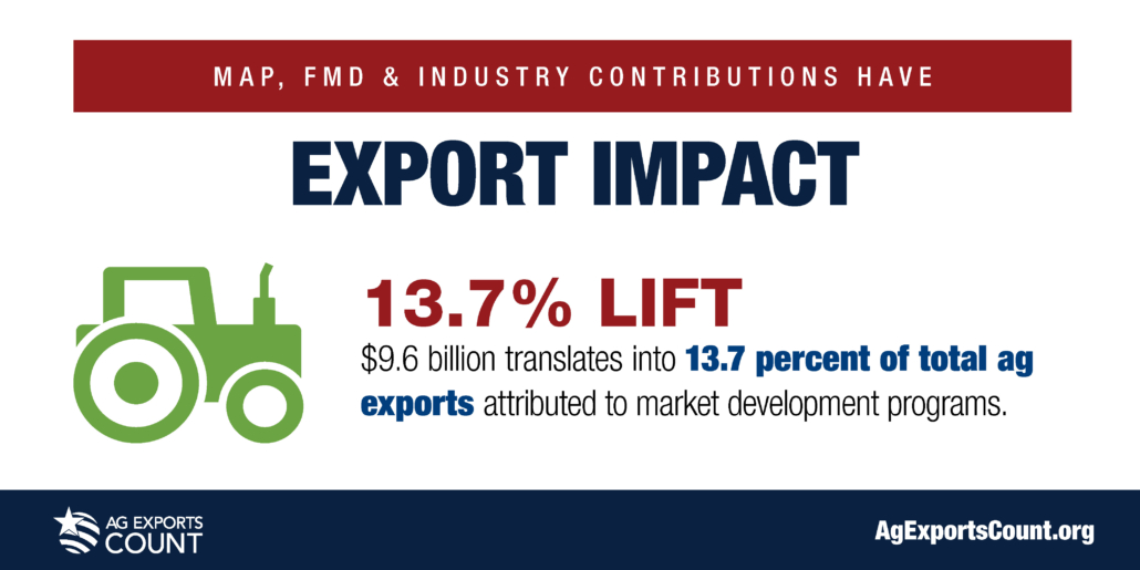 Infographic information noting 13.7% increase in revenue from export market development programs.