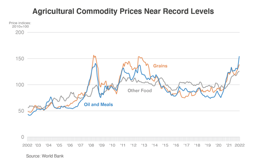 Chart showing world food prices near record levels