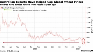 U.S. SRW wheat futures price chart since March 2022 showing the decline in prices since the Russian invasion of Ukraine.