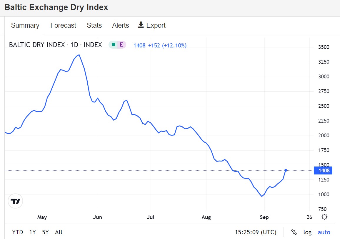 Line chart shows the Baltic Dry Index change from April 2022 to September 2022