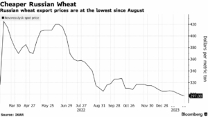 Chart of Russian wheat prices over time demonstrating reduction in cost based on huge annual production.