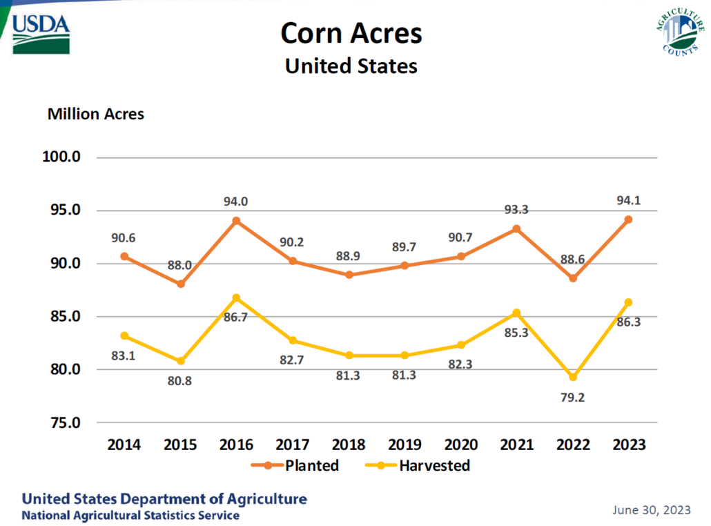 Statistics from USDA shows the volume of corn planted and harvested in the United States and the large increase in 2023.