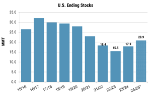 Bar chart from USDA's outlook shows a trend down, then up in U.S. wheat ending stocks.
