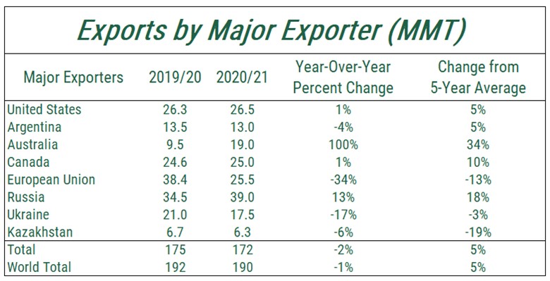 Exports by Major Wheat Exporting Countries