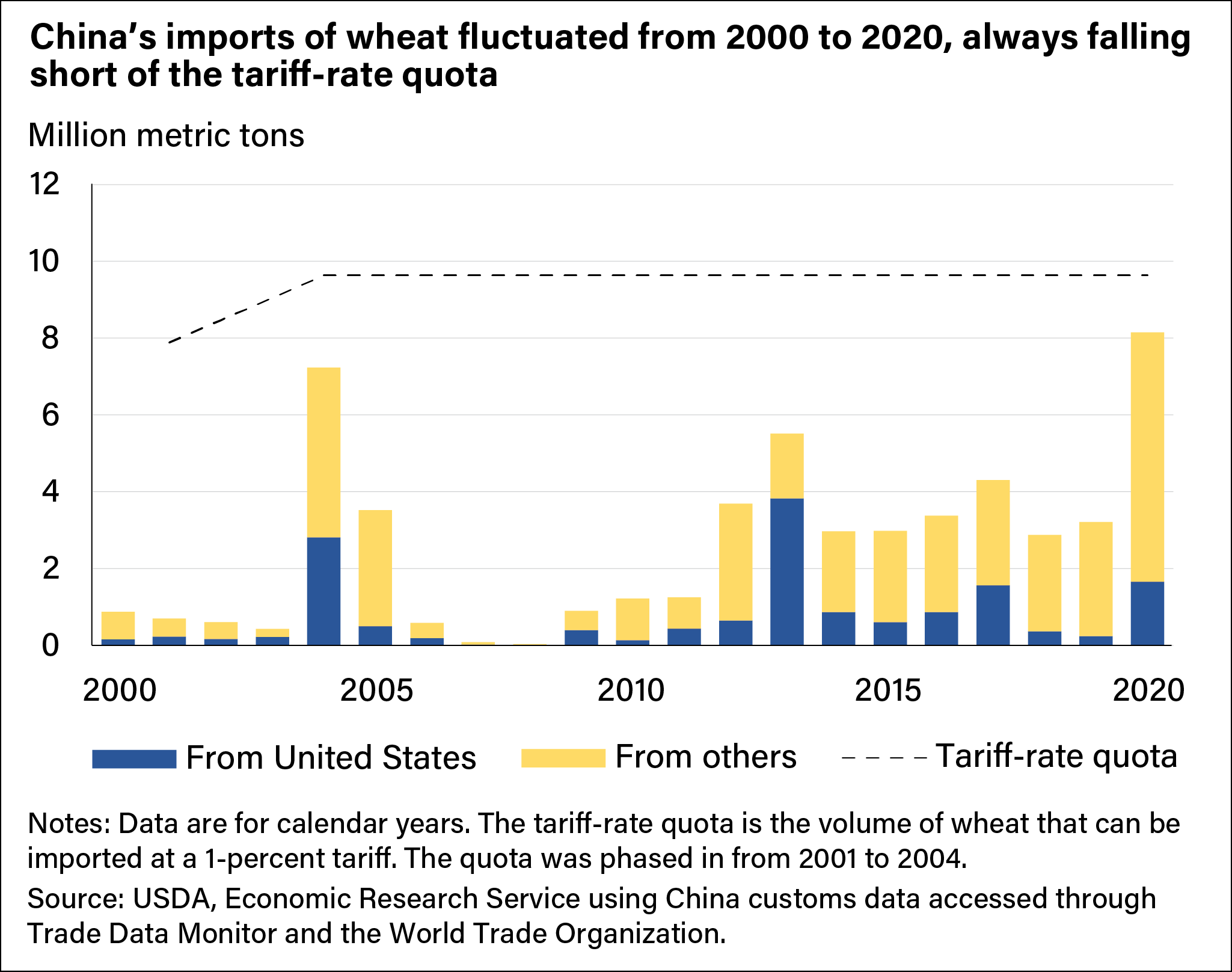 Graph of China's Wheat Imports