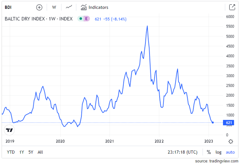 The Baltic Index price chart of dry bulk freight rates shows the impact on rates from the Russian invasion of Ukraine.