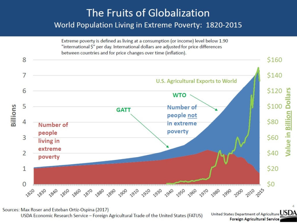 Fruits of Globalization chart