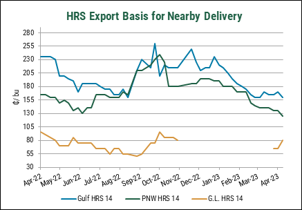 Line graph showing changes in the "basis" for hard red spring wheat to Gulf, PNW and Lakes ports from April 2022 to April 2023 to demonstrate a spike attributed to railroad rates for shipping wheat.