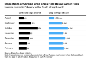 chart from the Black Sea Grain Initiative showing a slow down in the number of Ukrainian grain ships being inspected under the agreement.