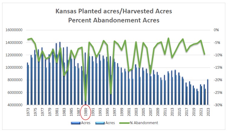 This chart shows historial perspective on the effect of drought on harvested area and abandonment of wheat acres over 30 years in Kansas.