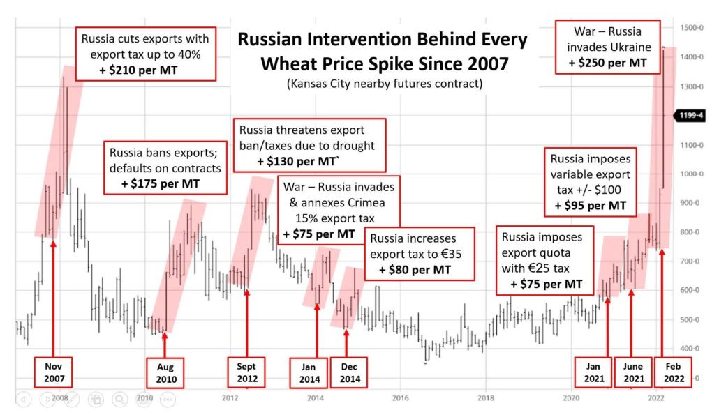 Chart shows correlation between HRW futures price spikes and Russian intervention.