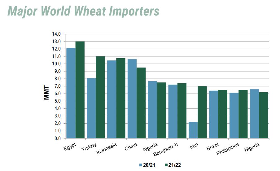 Graph of wheat import volume for 10 countries at the same date the past two years.