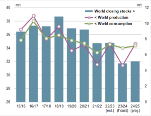 This bar and line chart indicates the relationships and changes in world durum ending stocks, production and consumption from 2015 through projected data for 2025 from the International Grains Council.