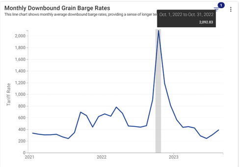 Monthly Downbound Grain Barge Rates