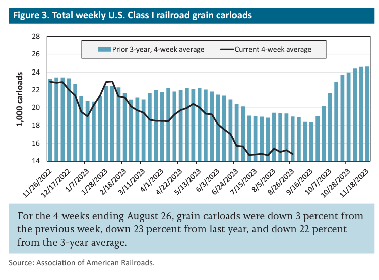 This vertical bar and line chart show a comparison of grain carloads average from previous years to the current 4 week period up to 8/25/23.
