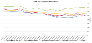 This line chart compares the export price of U.S. soft red winter (SRW) wheat to competing supplies from Russia, Australis, Canada and France.