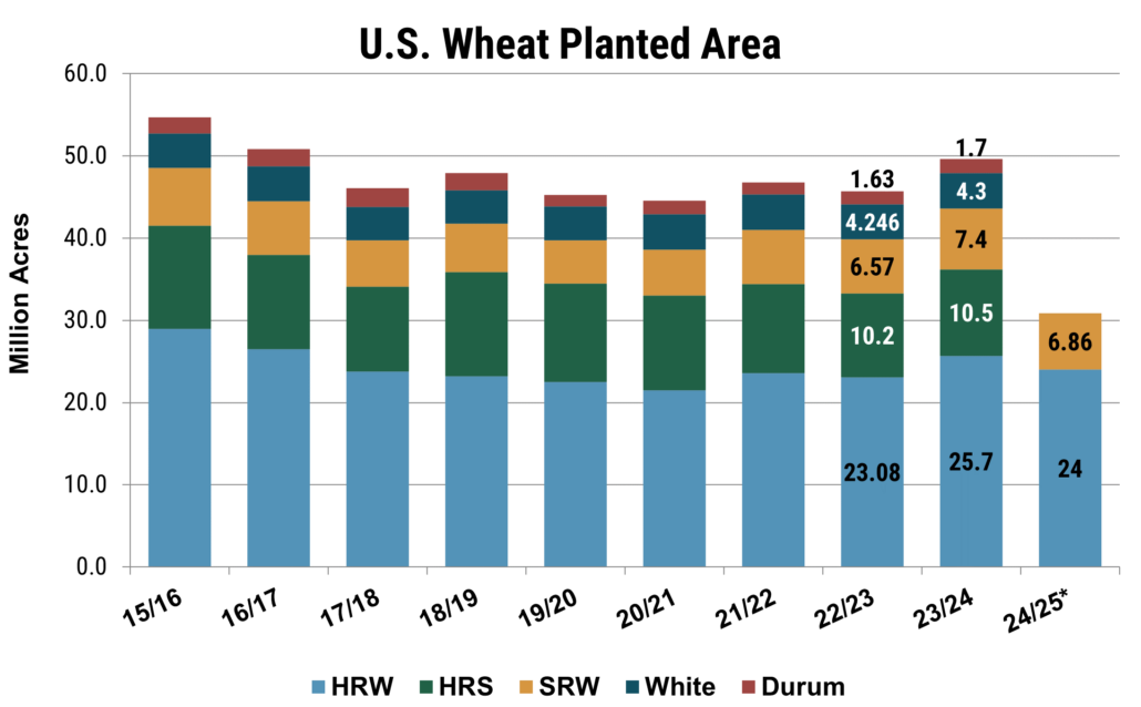 This bar chart shows U.S. wheat planted area by class between 2013/14 to 2023/24.
