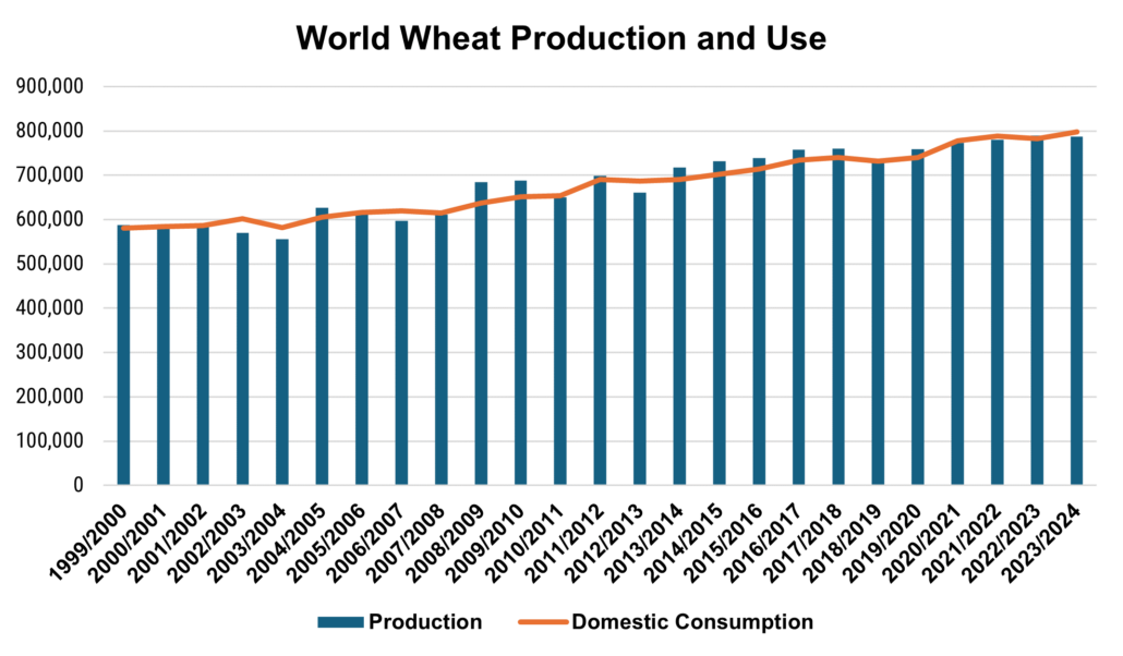 This bar and line chart shows the relationship between world wheat production and use is on an upward trend from 1999 through 2024.