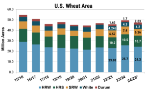 Bar chart showing seeded area of 5 wheat classes between 15/16 and 24/25.