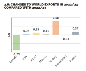 This bar chart including data from Strategie Grains compares changes in durum exports in 2024 compared to 2023 for 7 countries.