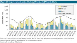 this chart of barge movement on the Mississippi River show the downward trend in volumes seasonally and over the past several years.