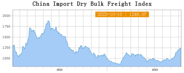 This chart shows The Chinese Import Dry Bulk Freight Index is back on the rise after stagnation throughout 2023.