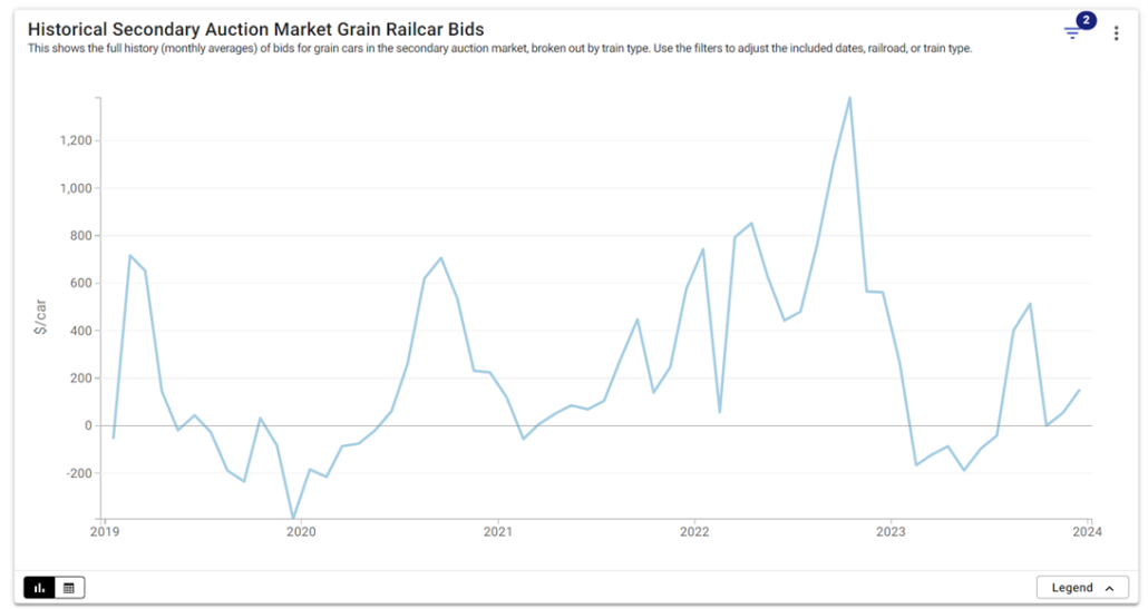 Line chart shows price changes since 2019 for secondary grain railcar auction market bids to illustrate effect on wheat export basis.