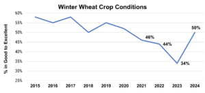 This line chart shows the percentages of U.S. winter wheat rated "good to excellent" from 2015 to 2024.