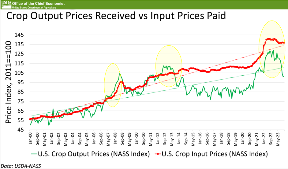 This line chart from USDA shows the relationship between crop and input price indexes suggest farmer profit margins are much lower today compared to 2000.