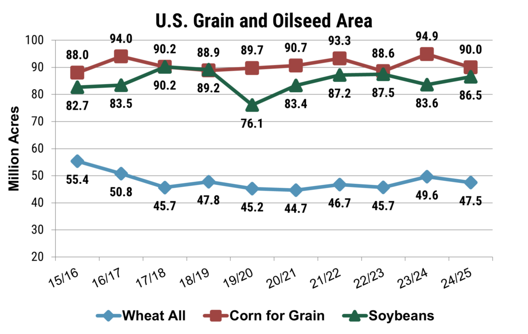 Line chart shows the number of acres planted to corn, soybeans and wheat annually from 15/16 to 24/25.
