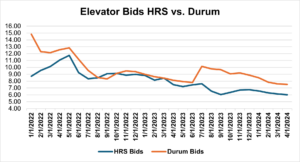 This line chart compares the elevator bids for US durum compared to hard red spring wheat from 1/1/22 to 4/1/24 indicating higher prices for durum.