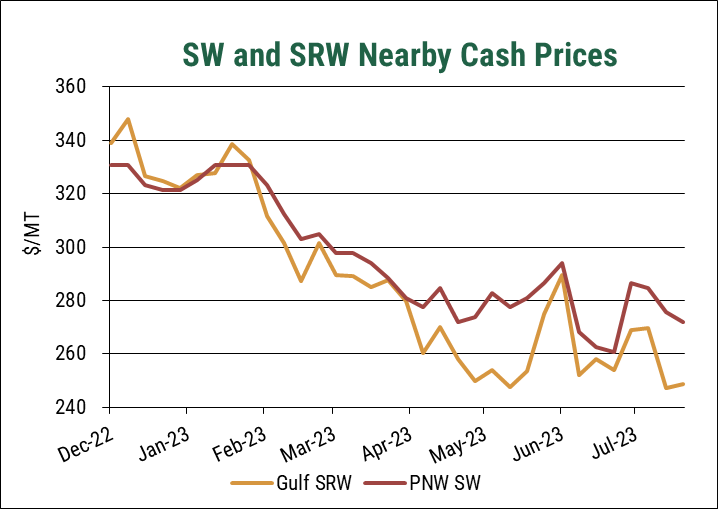 This line chart shows how U.S. SRW and soft white wheat export prices have declined of the past year.