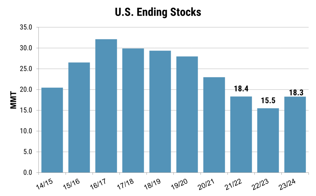 Bar chart shows the annual U.S. wheat ending stocks level from 14/15 to 23/24.