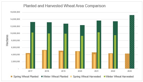 Vertical bar chart from USDA Reports showing a comparison of wheat planted and harvested area since 2017.