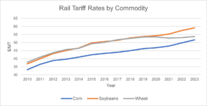 Line graph showing an increase in railroad tariff rates for corn, soybeans, and wheat from 2010 through 2023 to date.