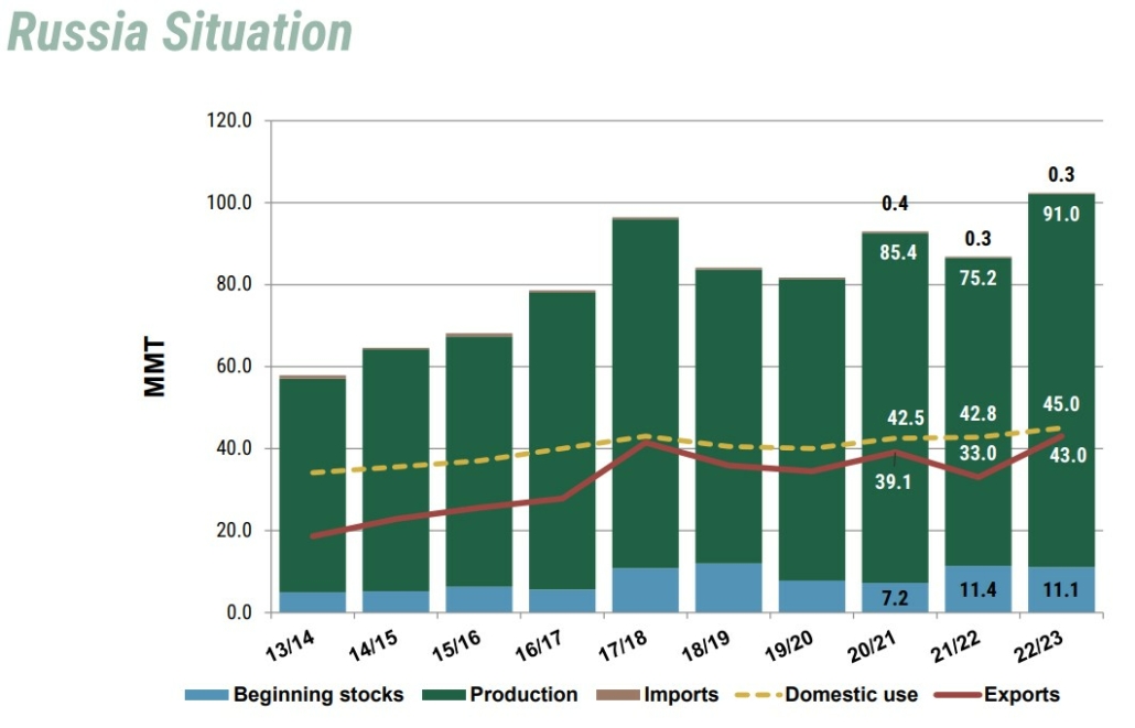 Bar chart shows Russian wheat production, export sales and other information using data from USDA.