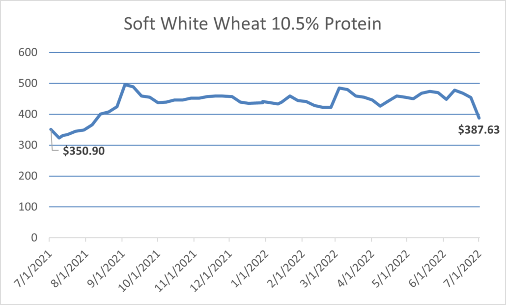 U.S. soft white wheat futures prices over time