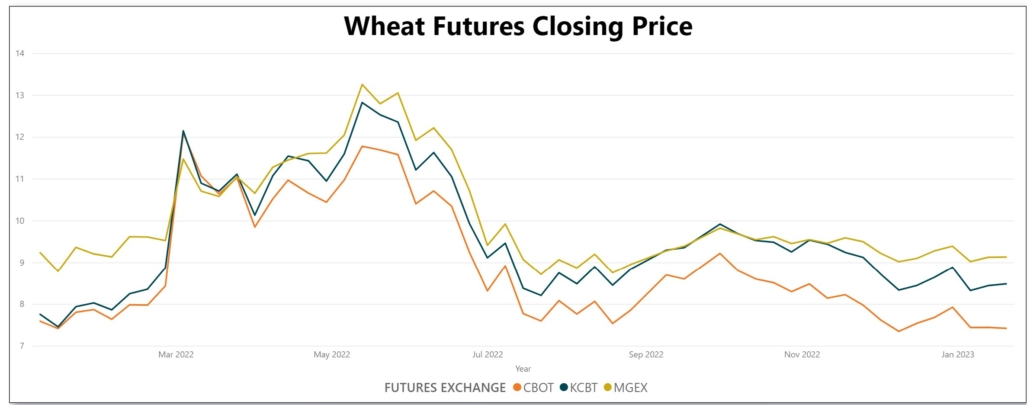 Line graph shows how U.S. HRW, HRS and SRW wheat futures prices have changed from early 2022 through early 2023.