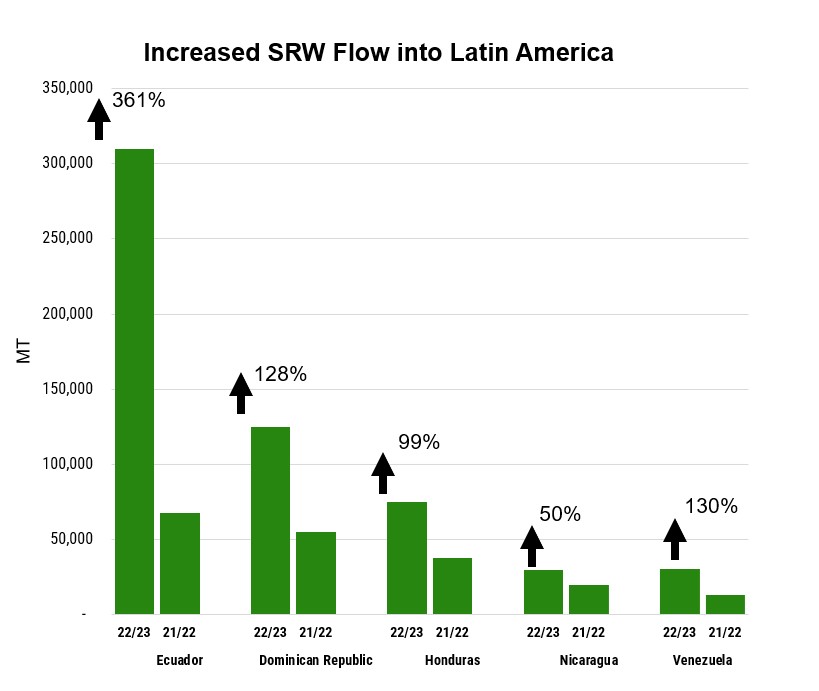 This is a bar chart showing sales of U.S. SRW wheat to Latin American countries for 2022 and 2023 showing increased demand.